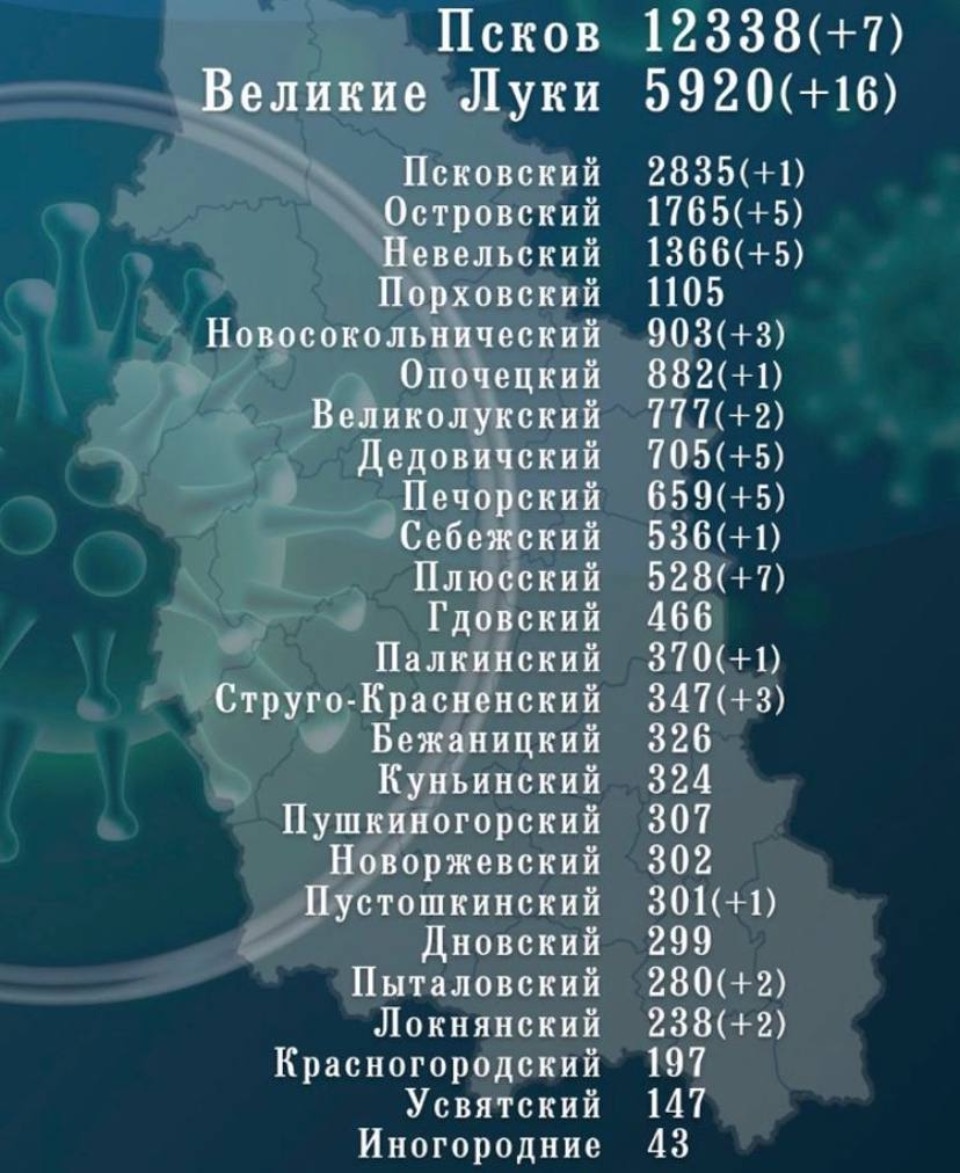 Еще у 67 жителей Псковской области выявили COVID-19