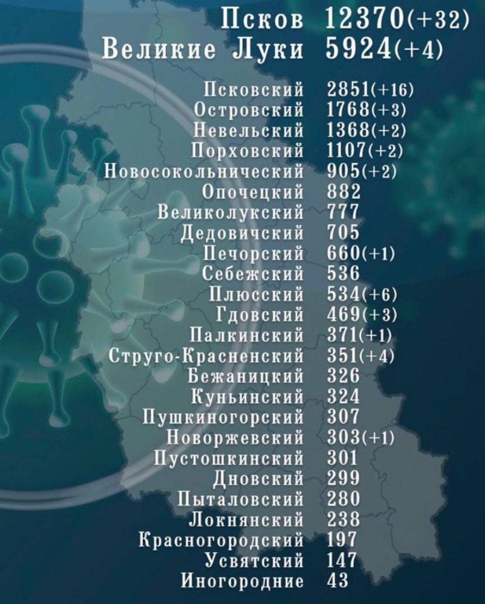 77 новых случаев СOVID-19 выявлено в Псковской области за сутки