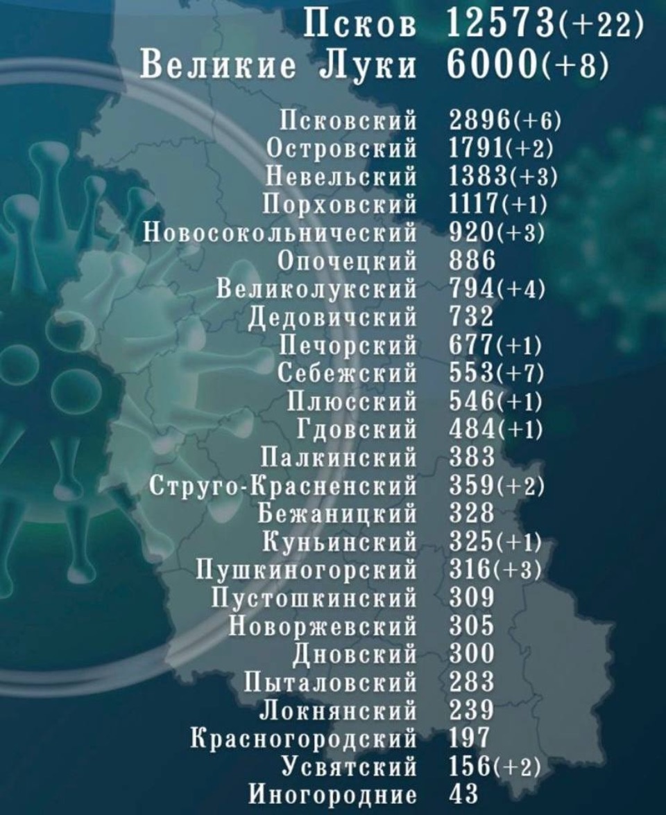 67 новых случая COVID-19 выявили в Псковской области за сутки
