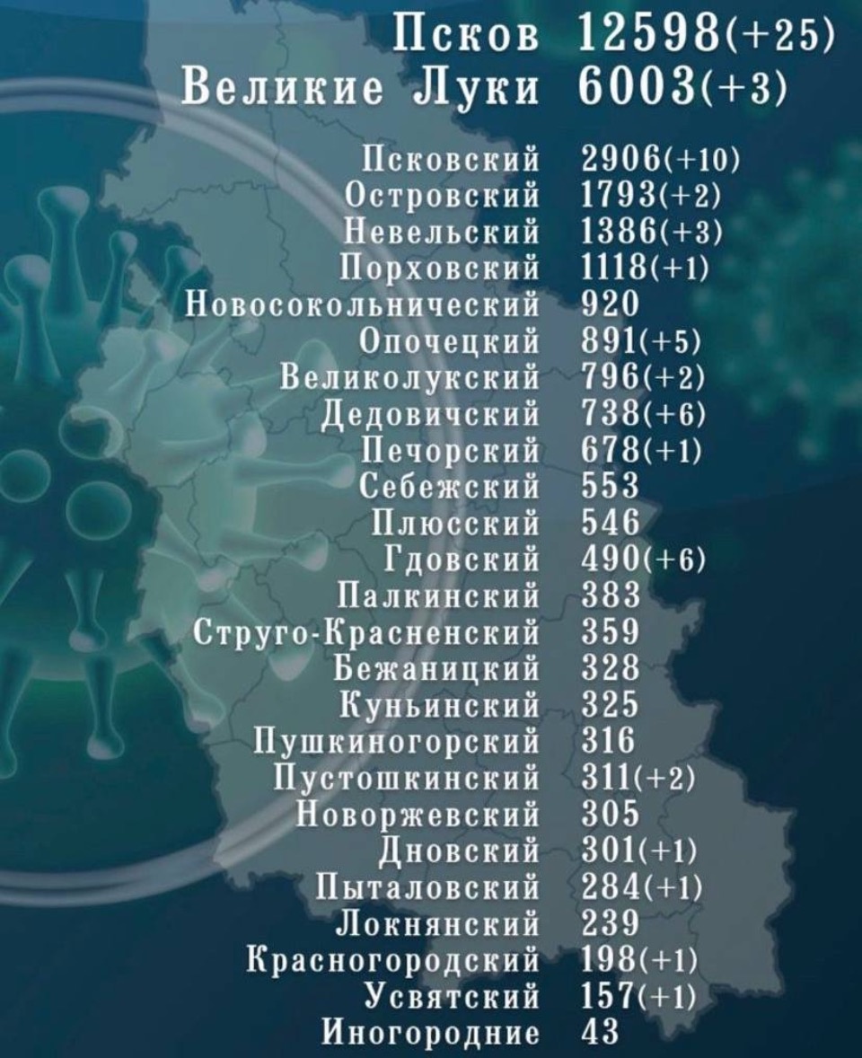 70 новых случаев COVID-19 выявили в Псковской области за сутки 