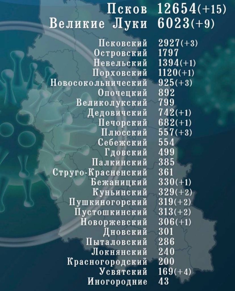 49 новых случаев добавилось в ковидстатистику Псковской области за сутки 