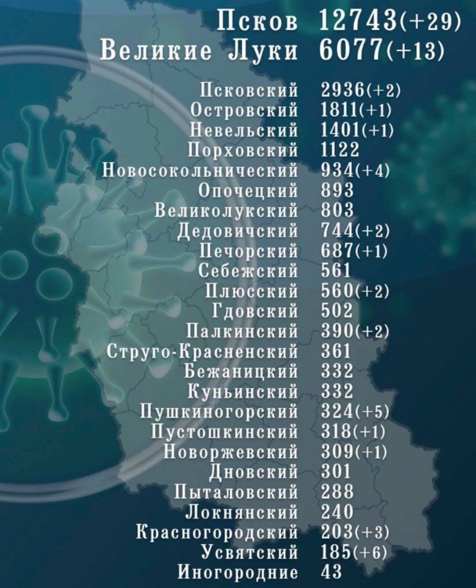73 человека заболели коронавирусом и 120 выздоровели в Псковской области за сутки
