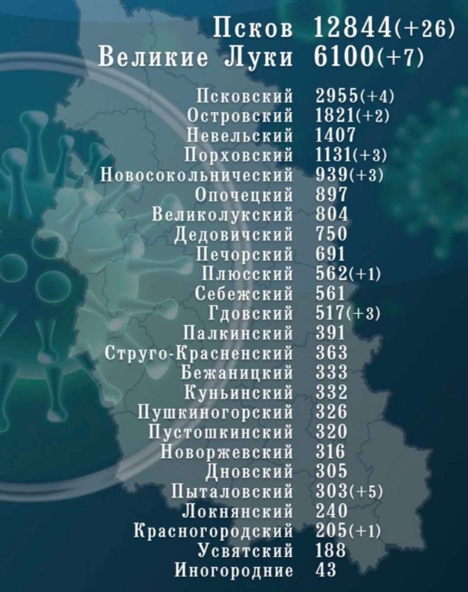 55 заболевших и 126 выздоровевших добавилось в ковидстатистику Псковской области за сутки