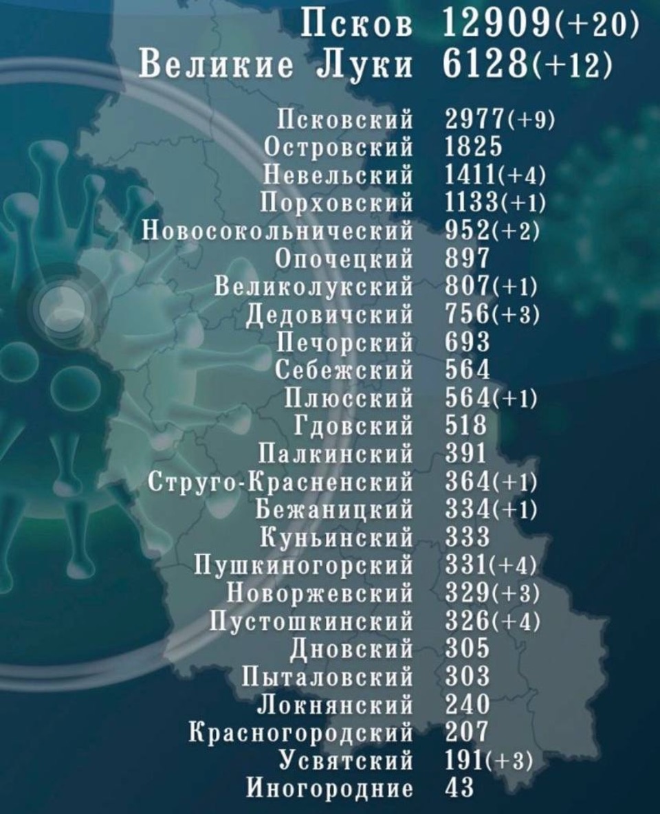 69 человек заразились СOVID-19 и 153 выздоровели в Псковской области за сутки 
