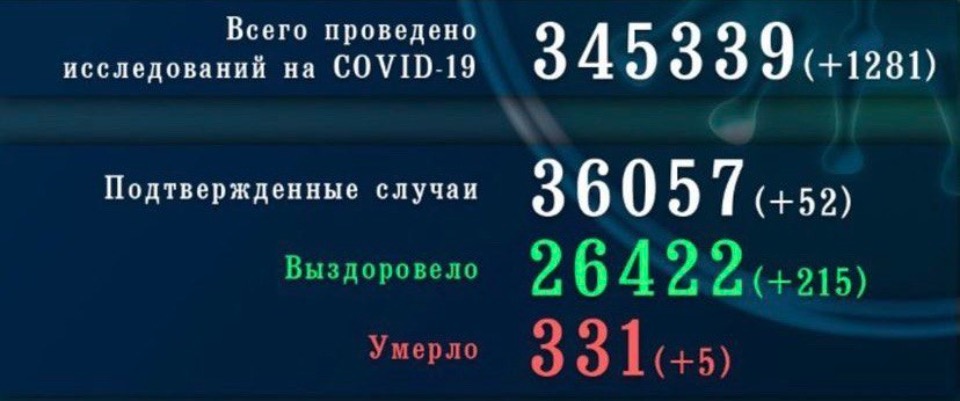 52 новых случая COVID-19 выявили в Псковской области за сутки