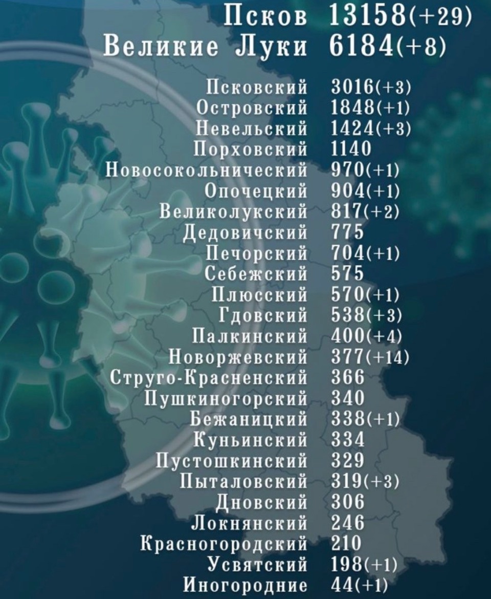 Еще у 77 человек диагностировали COVID-19 в Псковской области