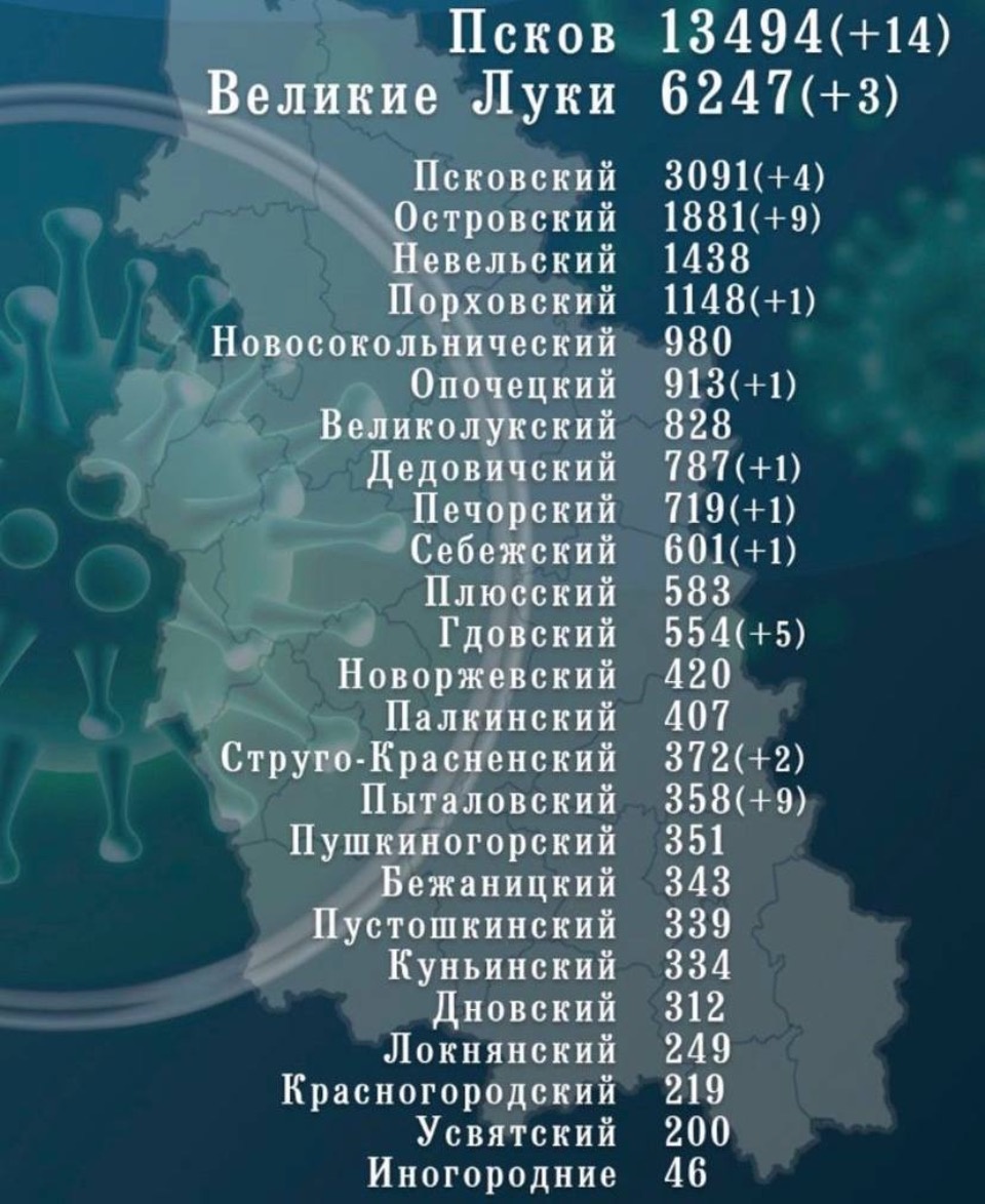 51 заболевший и 196 выздоровевших добавились в ковидстатистику Псковской области