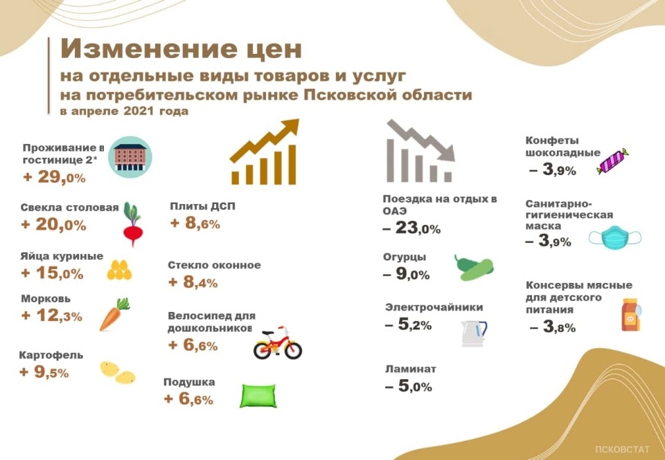 Эксперты рассказали, какие товары подорожали в Псковской области в апреле Эксперты рассказали, какие товары подорожали в Псковской области в апреле