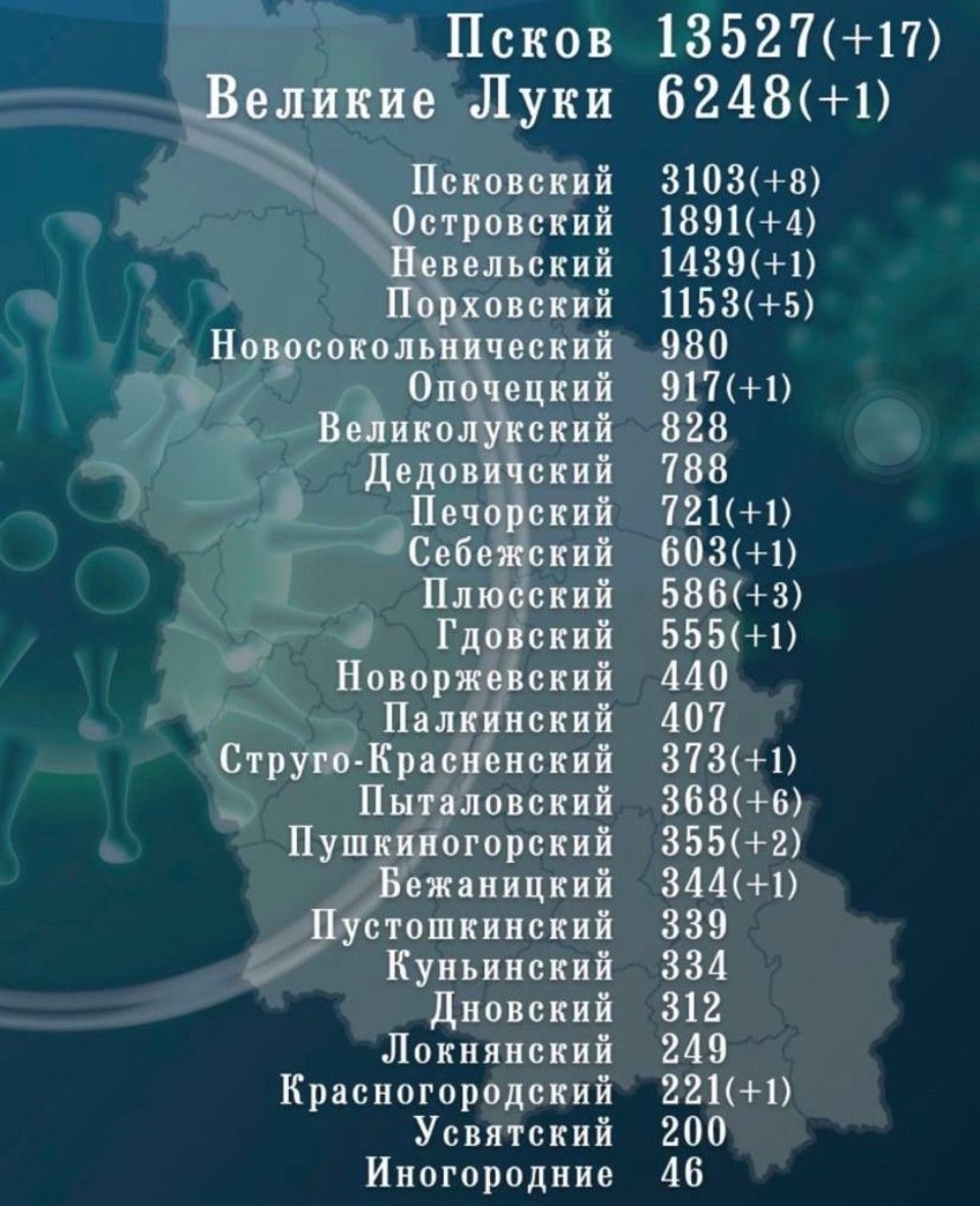 Еще 194 человека выздоровели от коронавируса в Псковской области