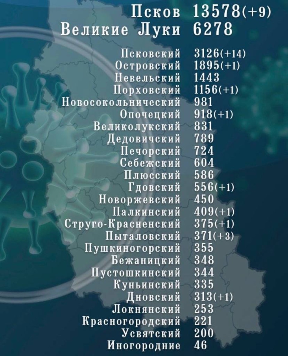 Еще 202 человека излечились от коронавируса в Псковской области