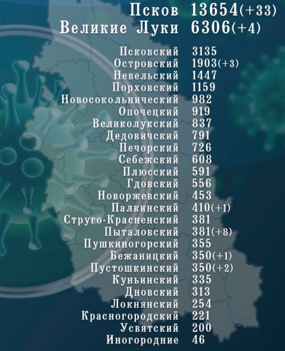 Еще 52 случая COVID-19 диагностировали в Псковской области