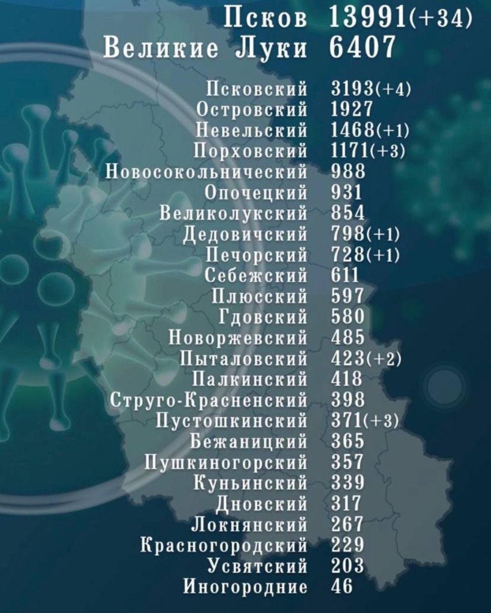 В Пскове выявили 34 новых случая COVID-19 из 49 по региону