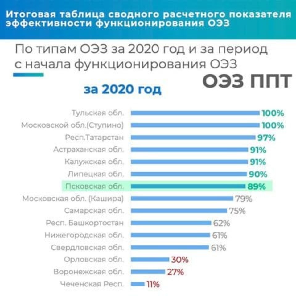 В 89% оценило эффективность ОЭЗ «Моглино» Министерство экономического развития