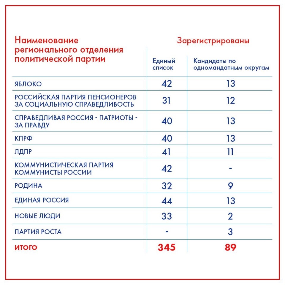 Завершилась регистрация кандидатов на выборы в Псковское областное Собрание