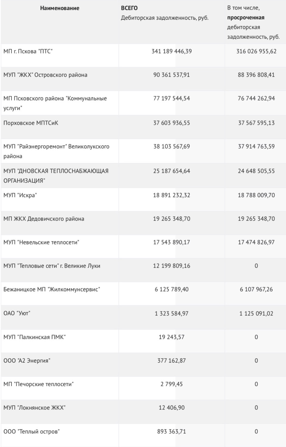 Почти 700 млн рублей задолжали «Газпрому» 17 крупнейших потребителей газа Псковской области