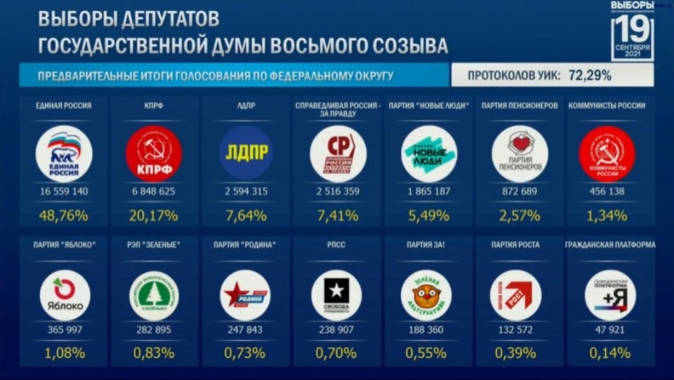 Пять партий проходят в Госдуму после проверки 72,29% бюллетеней
