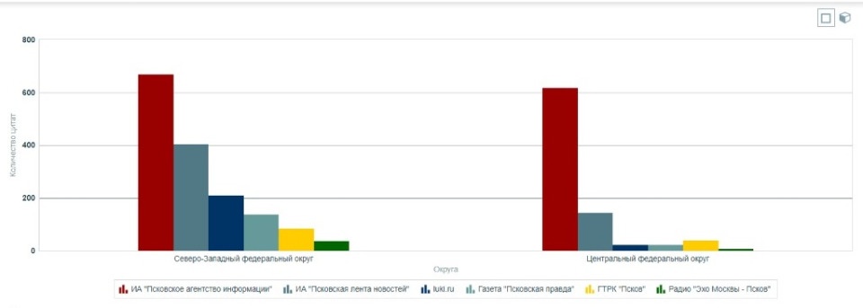 ПАИ в два раза обогнало ближайшего конкурента среди псковских СМИ по цитируемости