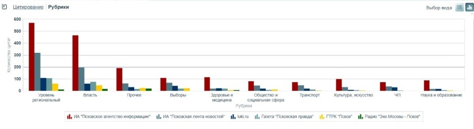 ПАИ в два раза обогнало ближайшего конкурента среди псковских СМИ по цитируемости
