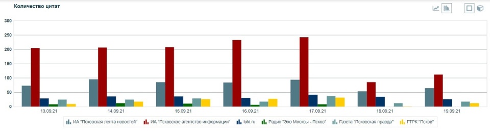 ПАИ в два раза обогнало ближайшего конкурента среди псковских СМИ по цитируемости