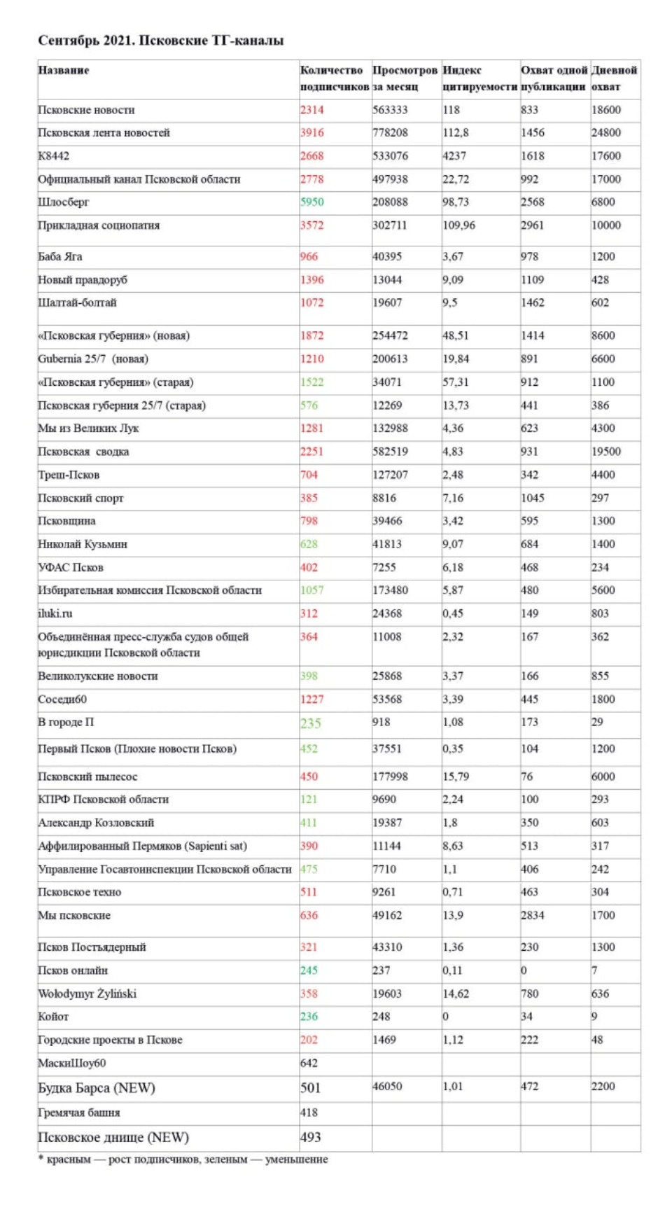 Телеграм-канал «Псковская сводка» остается рекордсменом по приросту подписчиков