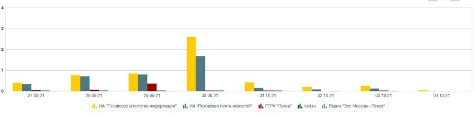 «Псковская правда» улучшила позиции в рейтинге самых цитируемых СМИ региона