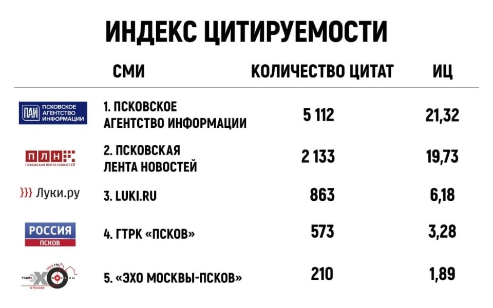 Шестое место заняла «Псковская правда» в сентябрьском рейтинге цитируемости региона Шестое место заняла «Псковская правда» в сентябрьском рейтинге цитируемости региона