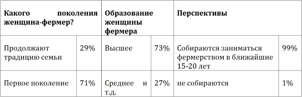 Россельхозбанк зафиксировал рост привлекательности АПК для женщин с высшим образованием 