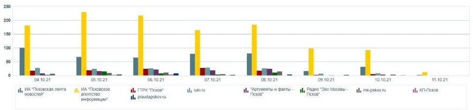 «Псковская правда» по итогам недели вошла в список самых цитируемых СМИ региона