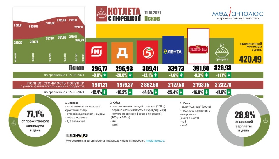 Почти на 12% уменьшилась стоимость «Котлеты с пюрешкой» в Пскове 