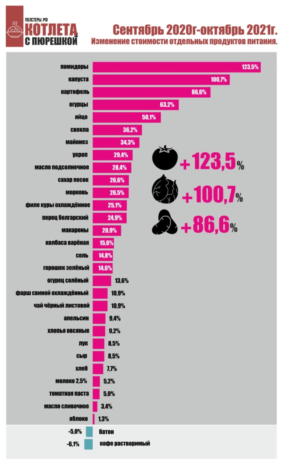 Почти на 12% уменьшилась стоимость «Котлеты с пюрешкой» в Пскове 