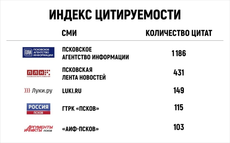 Новости о взятках и победе на «СеЗаме» стали самыми цитируемыми у «Псковской правды» за неделю 