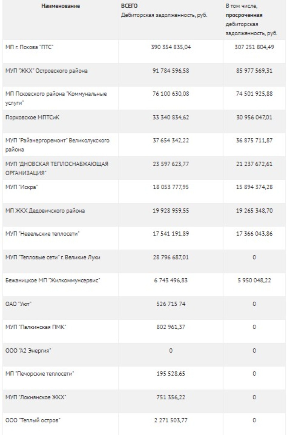 Опубликованы данные о крупных псковских должниках за газ