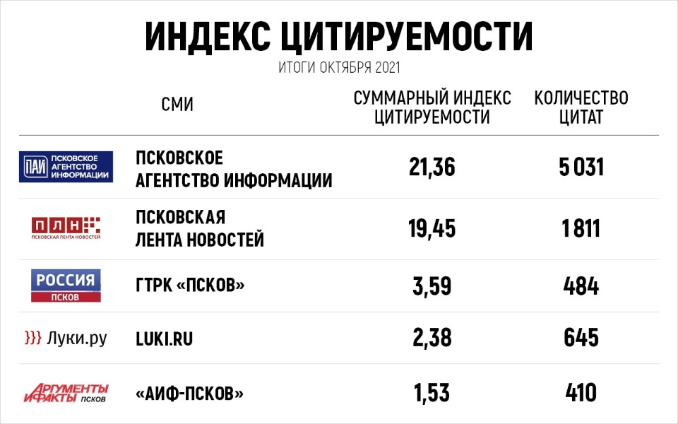 Новости о коррупции и ритуальных услугах были самыми цитируемыми у «Псковской правды» в октябре
