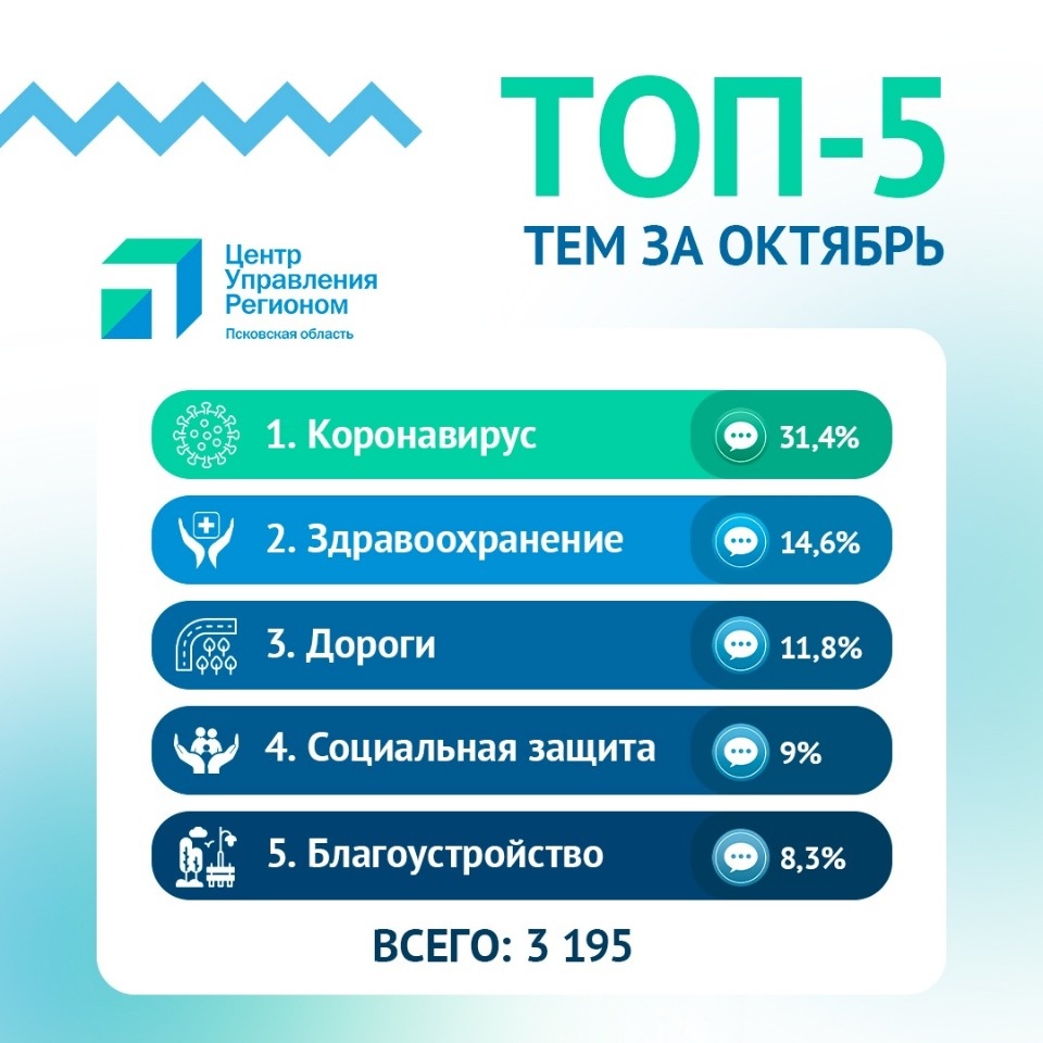 Свыше 3 тысяч обращений обработал за октябрь ЦУР Псковской области Свыше 3 тысяч обращений обработал за октябрь ЦУР Псковской области