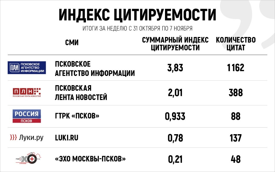 Более 20 раз федеральные СМИ цитировали за неделю «Псковскую правду» Более 20 раз федеральные СМИ цитировали за неделю «Псковскую правду»