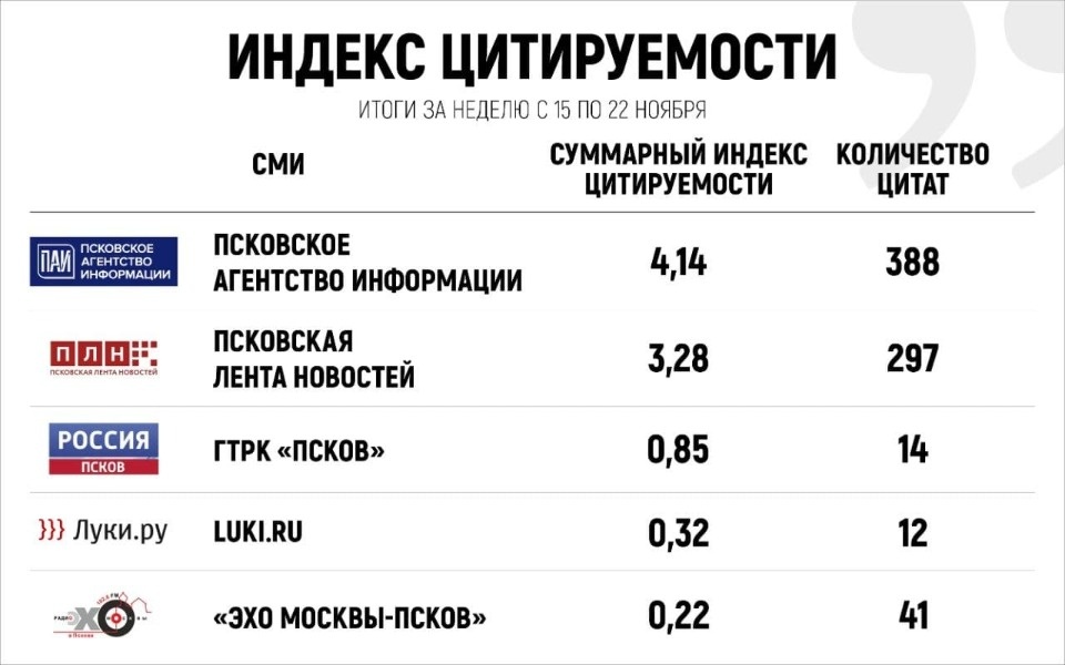 Недельный рейтинг цитируемости псковских СМИ возглавило ПАИ