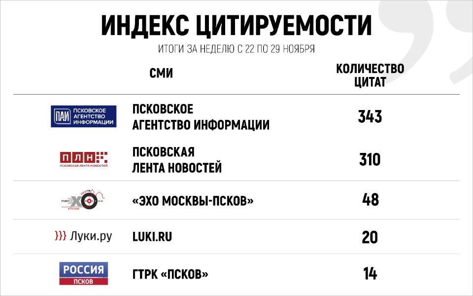 «Псковская правда» вошла в список самых цитируемых СМИ региона за неделю
