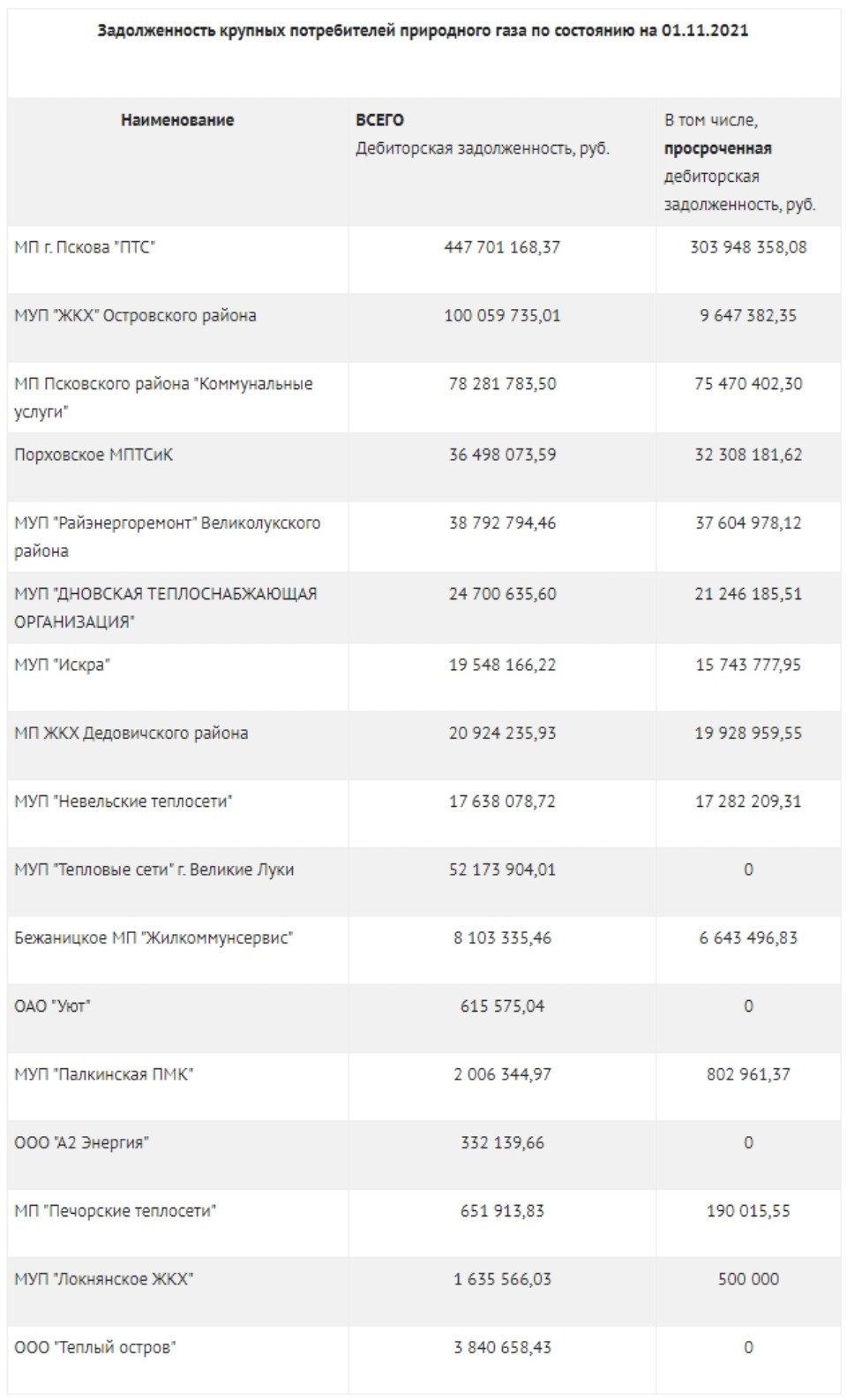  Названы самые крупные должники за газ в Псковской области