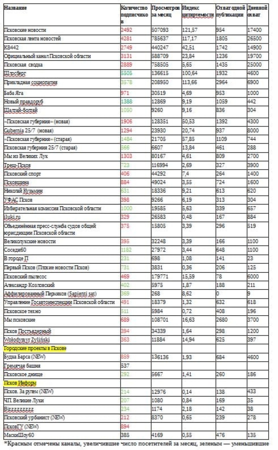  Телеграм-канал «Псковские новости» сохраняет тенденцию к увеличению индекса цитируемости
