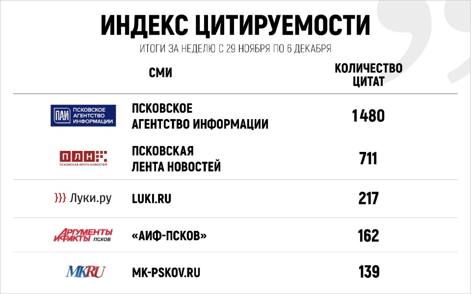 Новости о погоде и запрете выхода на лёд были самыми цитируемыми у «Псковской правды»  за неделю
