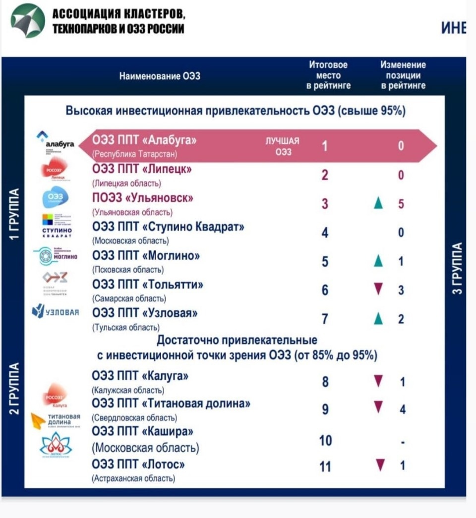ОЭЗ «Моглино» заняла пятое место в рейтинге инвестиционной привлекательности