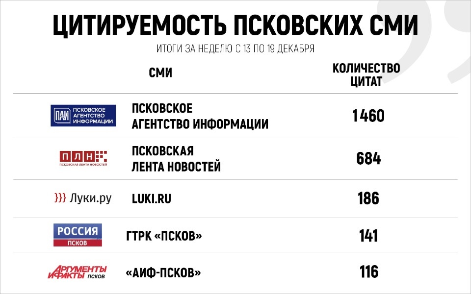 Мнение дизайнера о новогоднем Пскове стало самой цитируемой публикацией «Псковской правды» за неделю