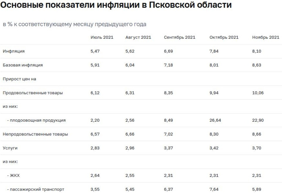 Темпы прироста цен в Псковской области ниже, чем в СЗФО и России
