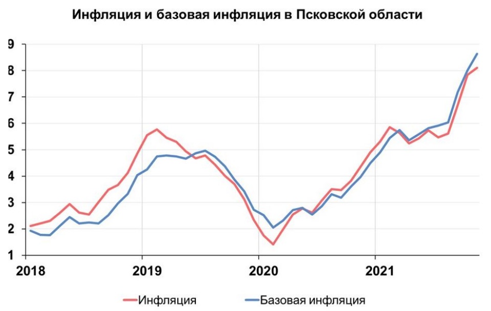 Темпы прироста цен в Псковской области ниже, чем в СЗФО и России