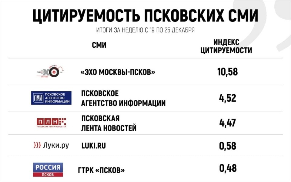 Новости о пресс-конференции Путина и ДТП были самыми цитируемым публикациями «Псковской правды» 