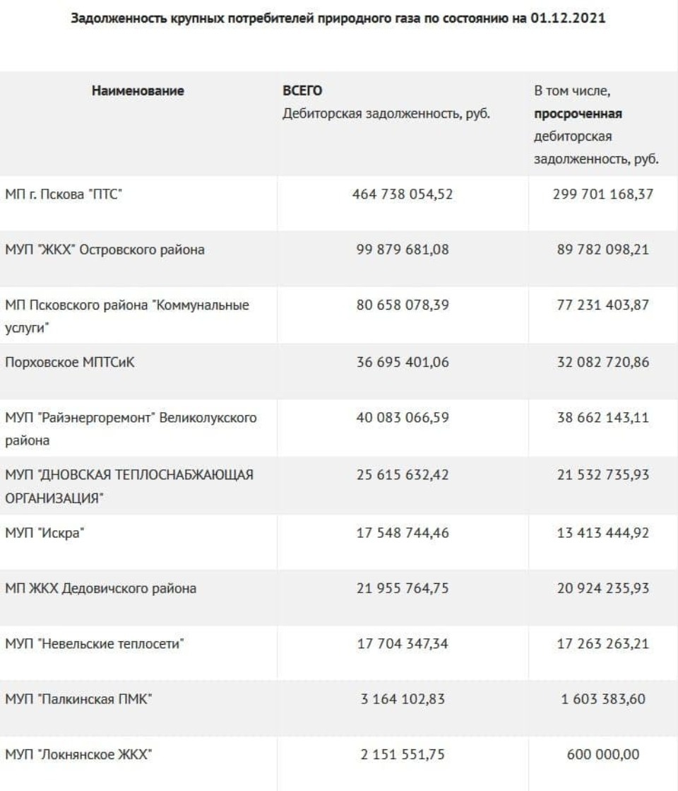  Названы крупнейшие должники за газ в Псковской области