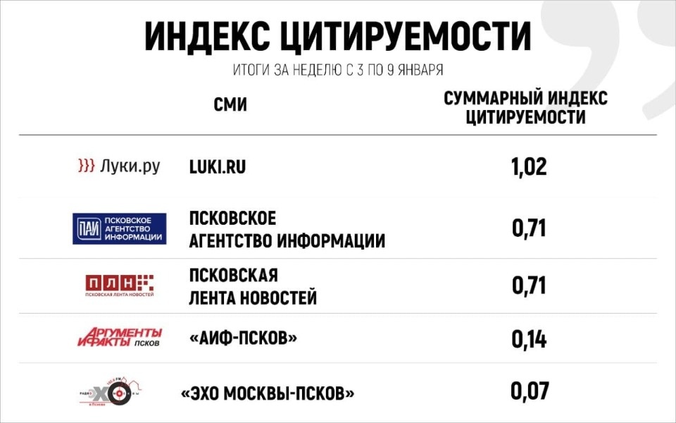 Названы самые цитируемые СМИ Псковской области по итогам недели с 3 по 9 января