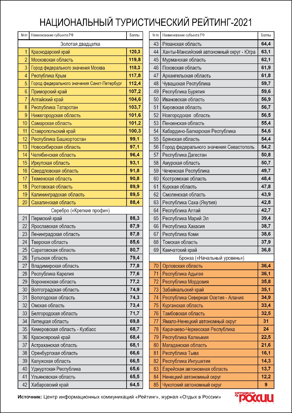 46 место заняла Псковская область в Национальном туристическом рейтинге за 2021 год