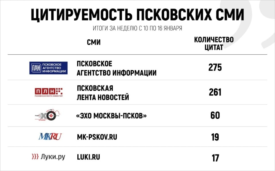 ПАИ возглавило рейтинг псковских СМИ по количеству цитат в федеральных изданиях