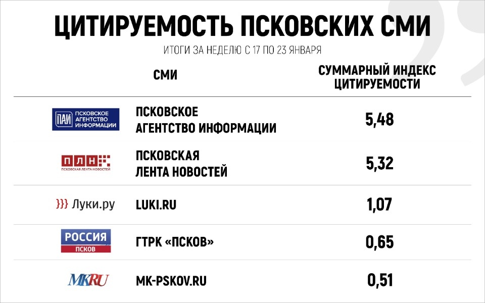 Названы самые цитируемые СМИ Псковской области по итогам недели 